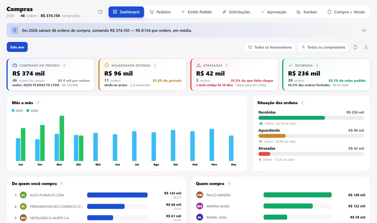 Visão geral de compras do ano: comprado, aguardando entrega, atrasadas e recebidas, o gráfico mês a mês contra o ano anterior, a situação das ordens, os maiores fornecedores e quem mais compra na equipe.