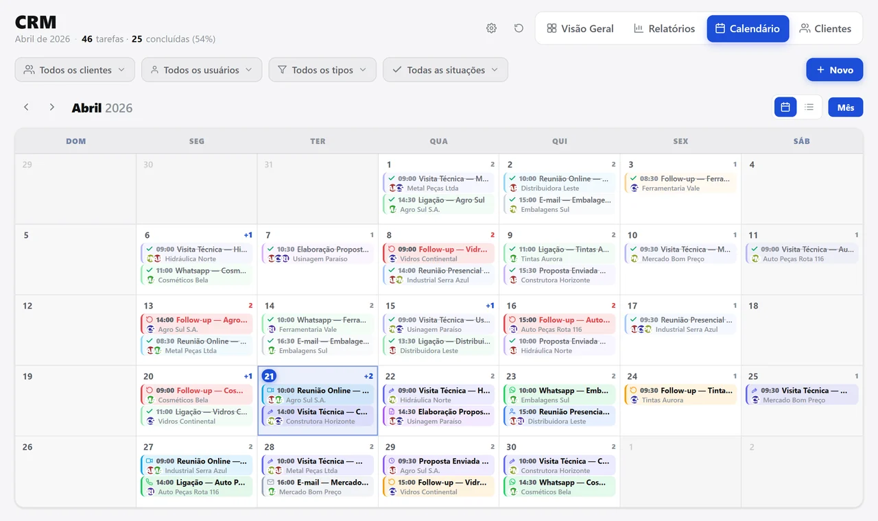 Agenda de abril do CRM com as tarefas de cada dia por cliente — visitas, ligações, propostas e follow-ups —, as concluídas marcadas e as atrasadas em vermelho.