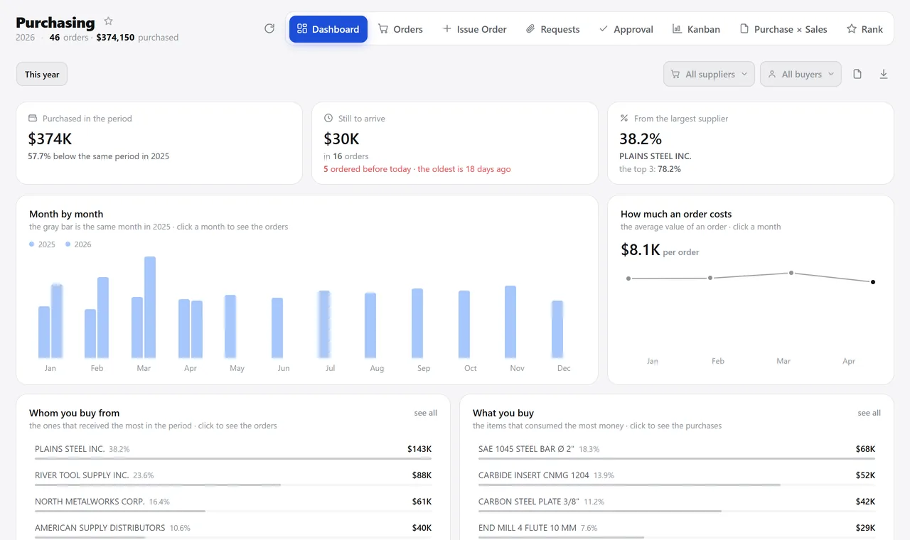 Purchasing overview for the year: purchased, awaiting delivery, late and received, the month-by-month chart against the previous year, purchase order status, top suppliers and who on the team buys the most.