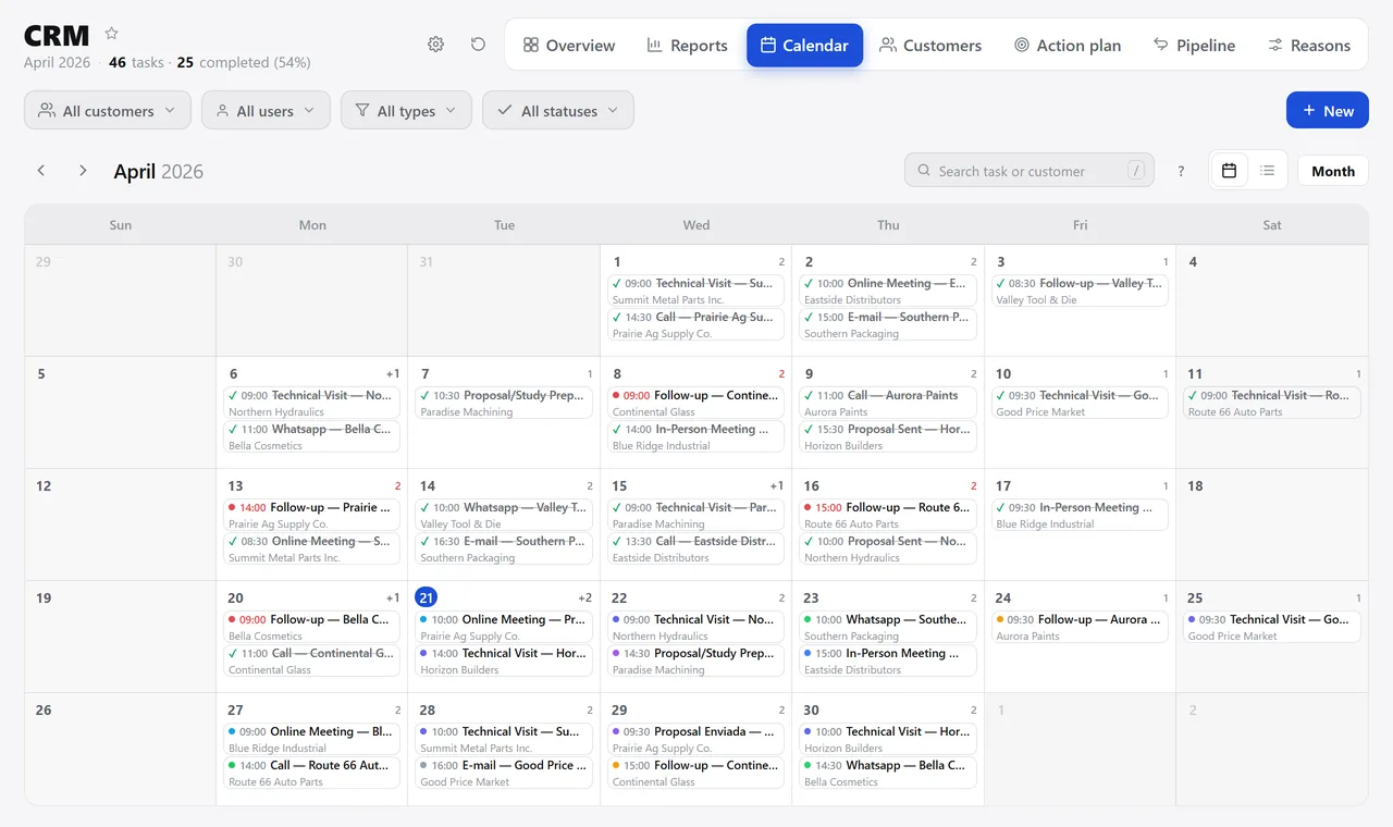 The CRM’s April calendar with each day’s tasks by customer — visits, calls, proposals and follow-ups — with completed ones checked off and overdue ones in red.