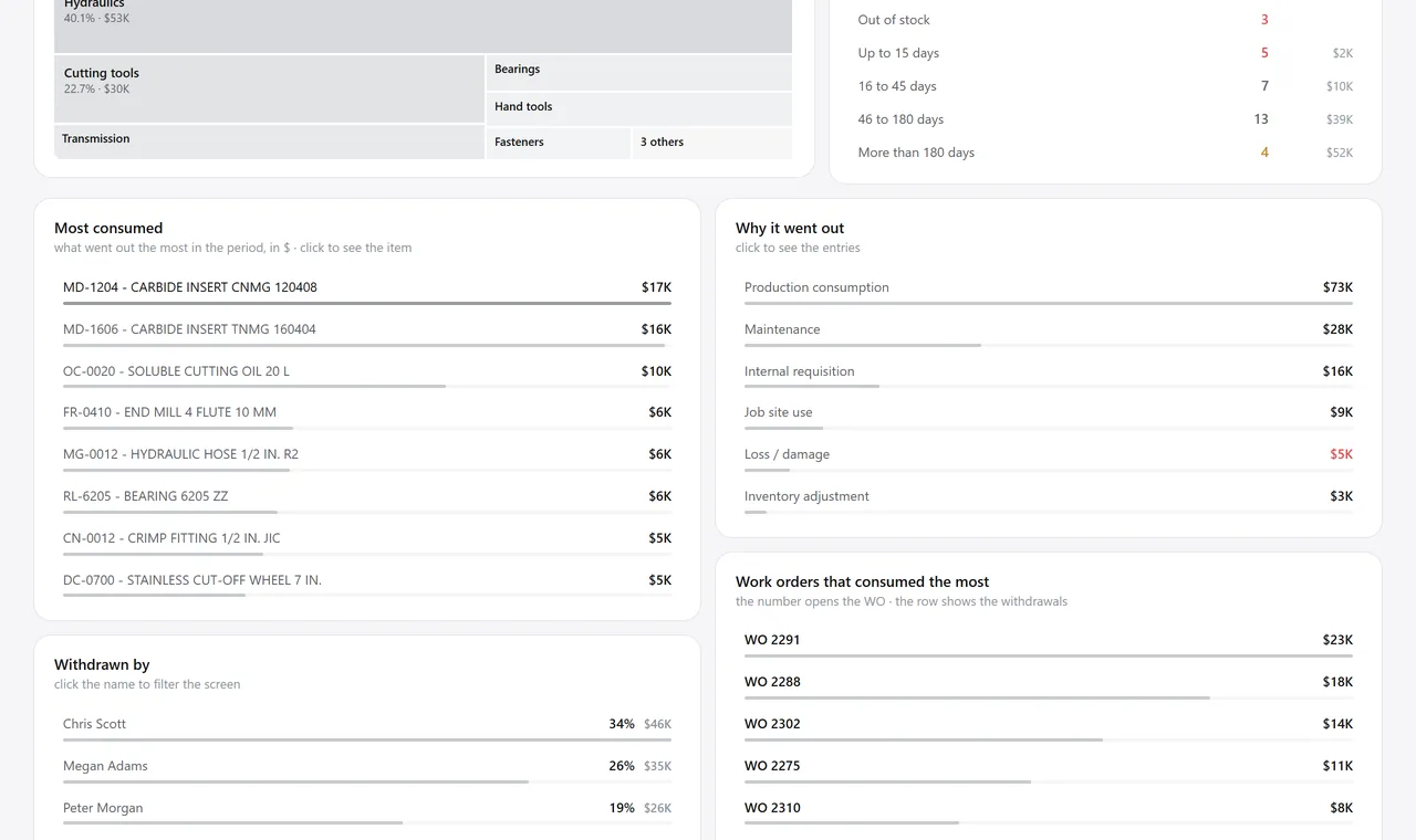 Inventory overview: where money is sitting idle, the bar showing what will run short or is overstocked, which groups make up the inventory and the most-used items in the period.