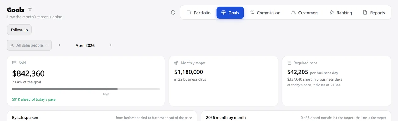 April target tracking: the month’s target, how much has been sold so far and the pace needed per business day to close the month.