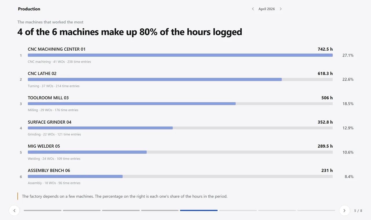 Slide of the machines that worked the most in April: six machines with hours, work orders, log entries and each one’s share of the total.