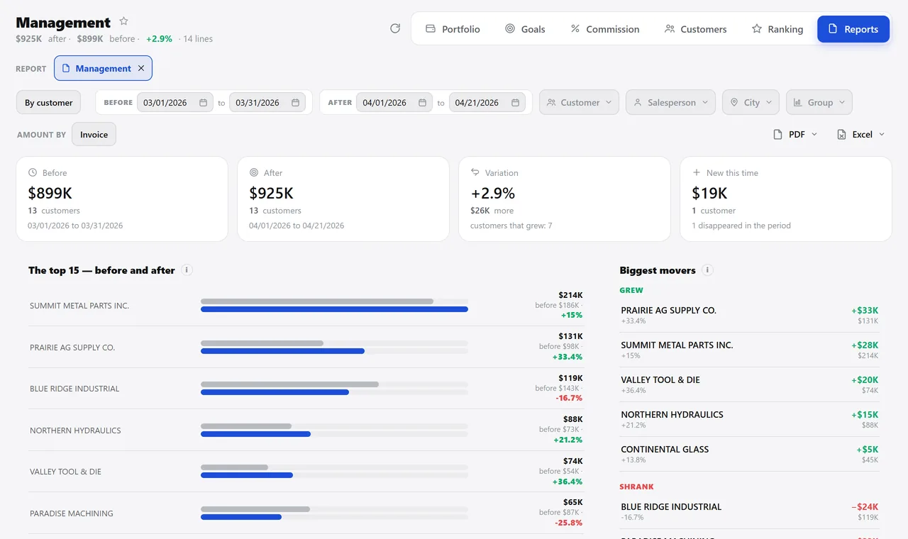 Management report comparing March with April by customer: revenue before and after, change, new customers and who grew or shrank the most.
