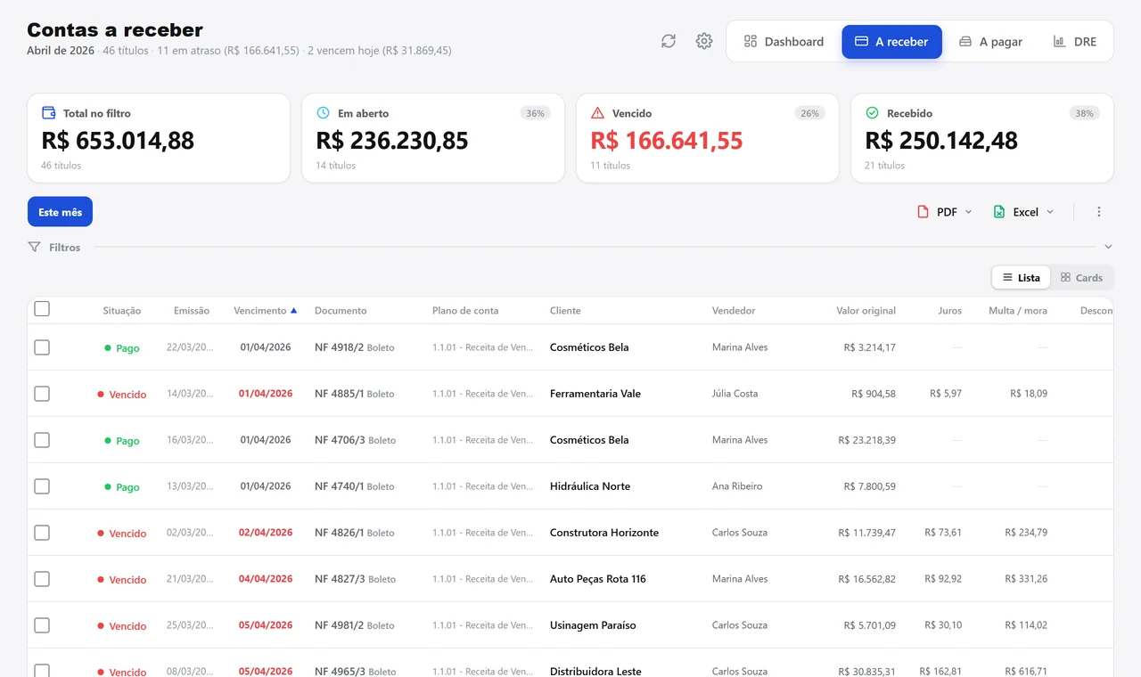 Contas a receber de abril com quatro cartões — total, em aberto, vencido em vermelho e recebido — e a lista de títulos por vencimento, com juros e multa dos atrasados.