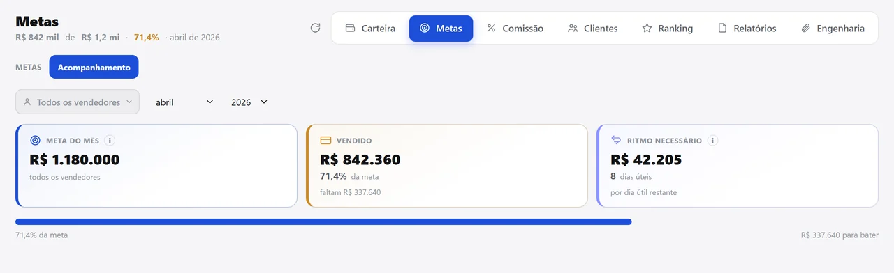 Acompanhamento da meta de abril: meta do mês, quanto já foi vendido e o ritmo necessário por dia útil para fechar o mês.