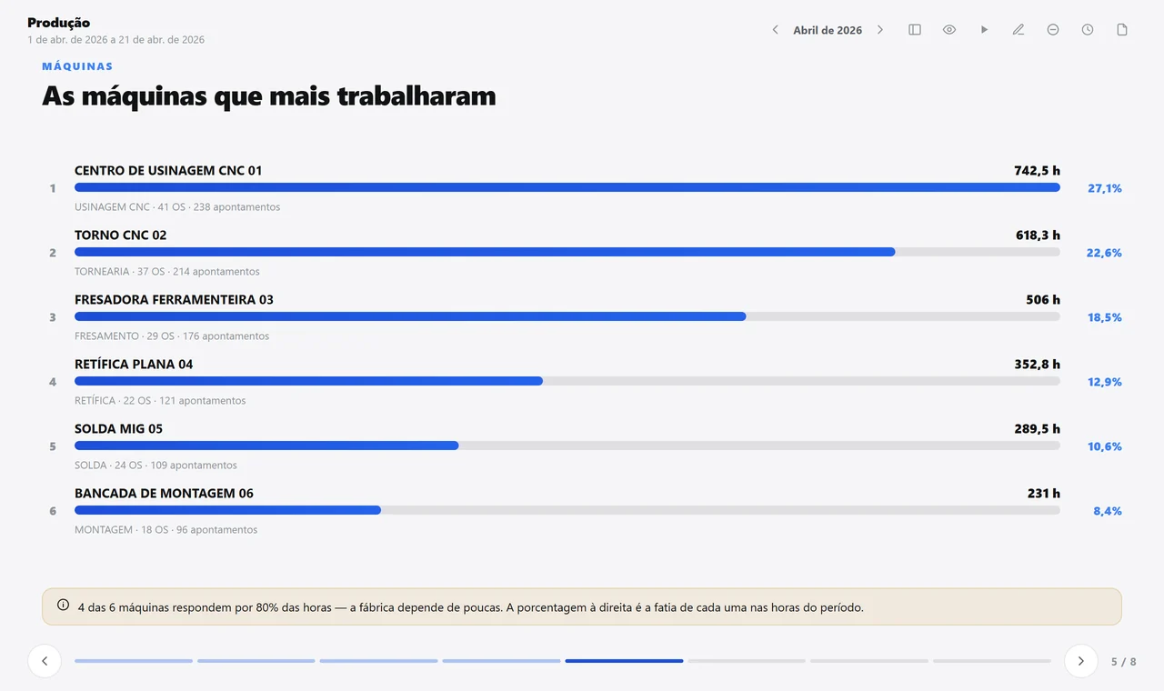 Slide das máquinas que mais trabalharam em abril: seis máquinas com horas, ordens de serviço, apontamentos e a parte de cada uma no total.