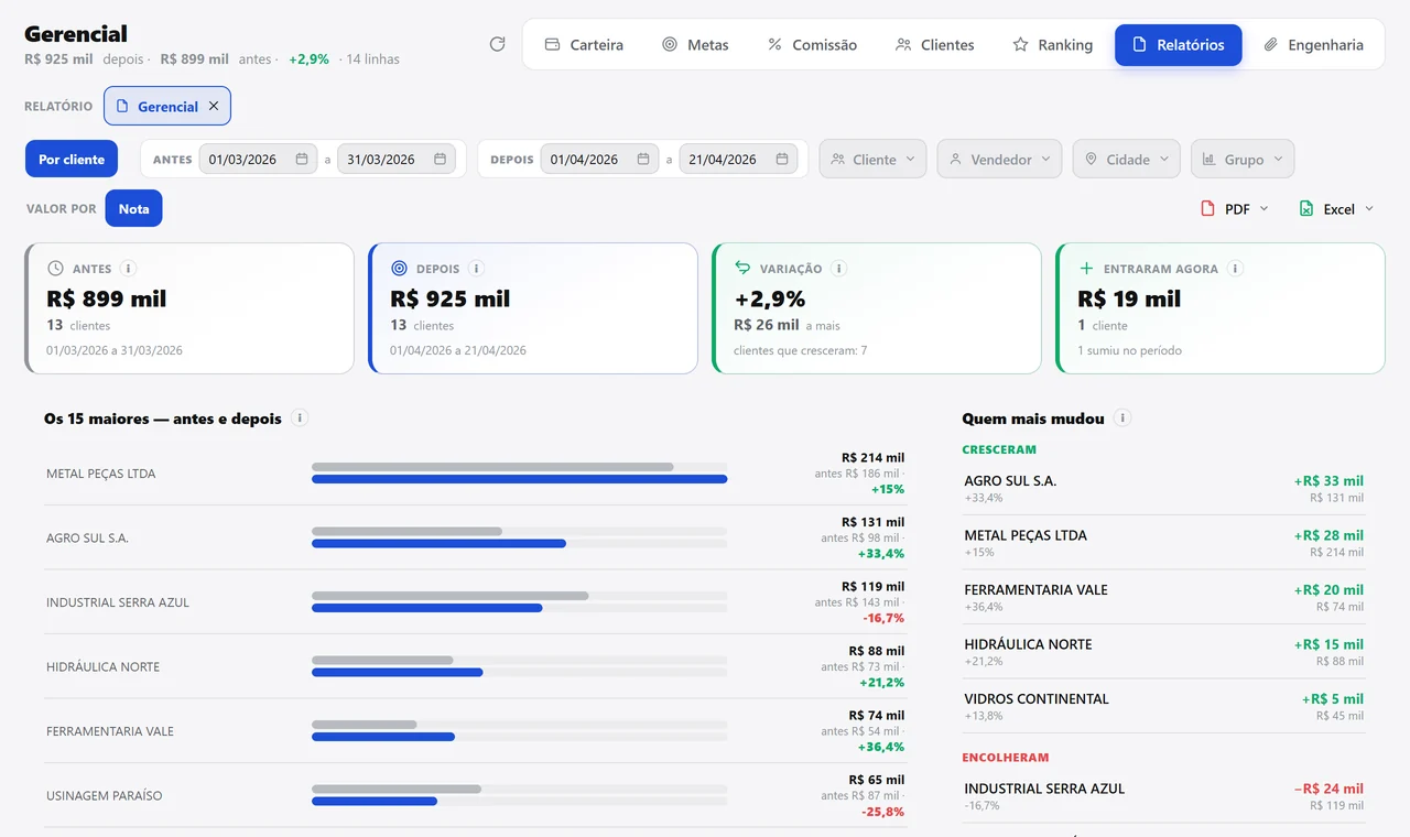 Relatório gerencial comparando março com abril por cliente: faturamento antes e depois, variação, clientes novos e quem mais cresceu ou encolheu.