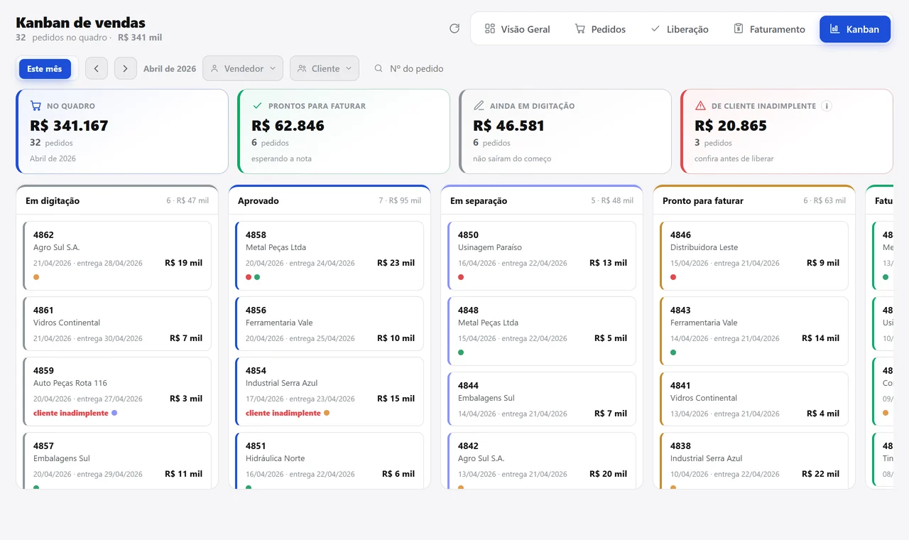 Kanban de pedidos de abril: o total no quadro, os prontos para faturar, os ainda em digitação e os de cliente inadimplente, e as colunas em digitação, aprovado, em separação e pronto para faturar.